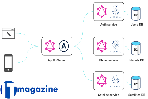  What needs to know about GraphQL